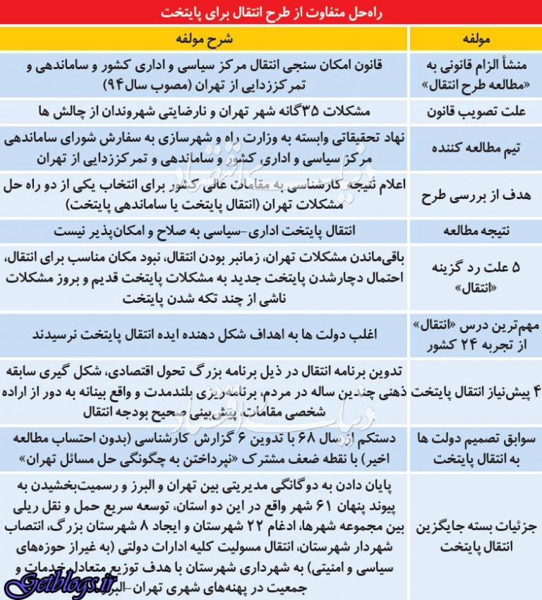 بسته جایگزین انتقال پایتخت